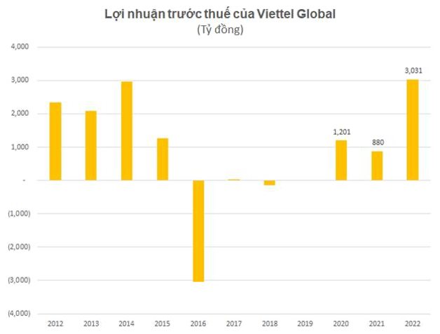 Viettel Global đạt hơn 3.000 tỷ đồng lợi nhuận trước thuế năm 2022 - Ảnh 1.