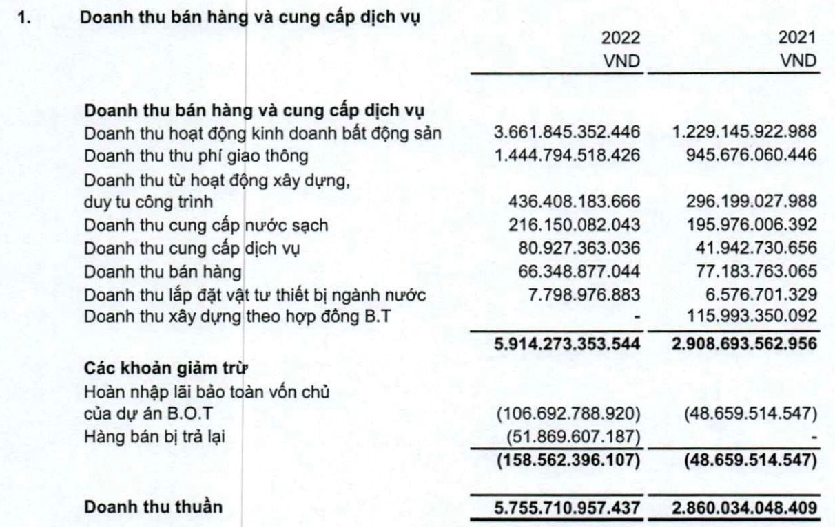 CII: Doanh thu hàng nghìn tỷ nhưng lãi ròng vỏn vẹn 4 tỷ đồng trong quý 4, vay nợ gần 15.000 tỷ đồng - Ảnh 4.