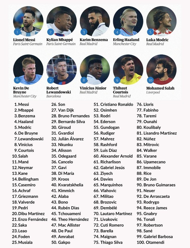 Tốp 100 cầu thủ xuất sắc nhất năm 2022: Messi bỏ xa Ronaldo 50 bậc - Ảnh 2.