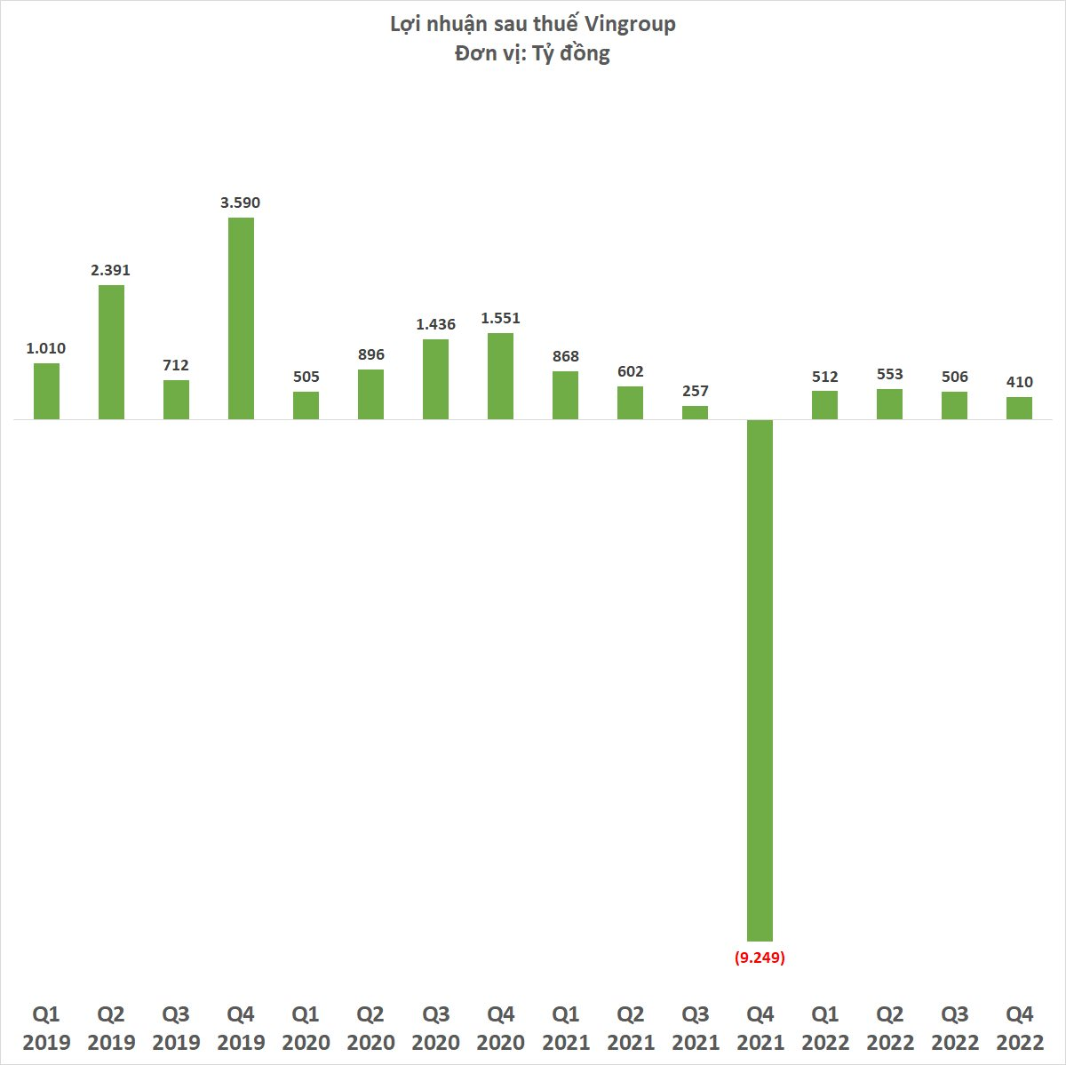 Vingroup lãi sau thuế 1.982 tỷ đồng năm 2022 - Ảnh 3.