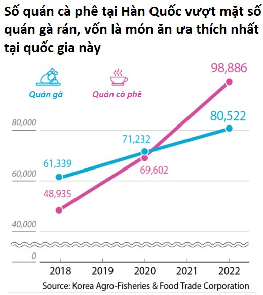 Sự khốc liệt khi kinh doanh quán cà phê: Các cửa hàng tại Hàn Quốc đua nhau dìm giá đến mức đóng cửa, cứ 1 quán mới mở thì 2 quán cũ sập tiệm - Ảnh 2.