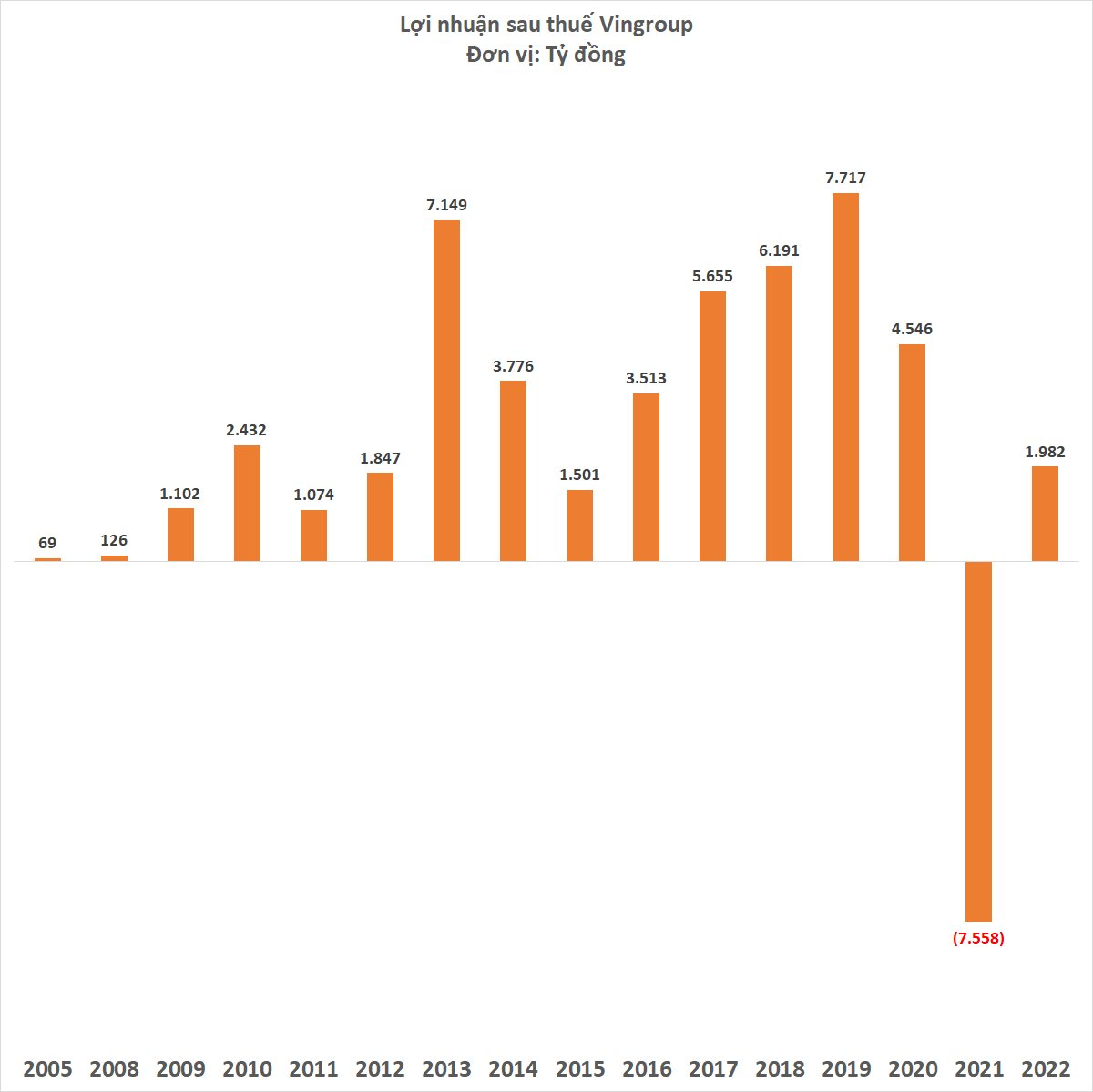 Vingroup lãi sau thuế 1.982 tỷ đồng năm 2022 - Ảnh 4.