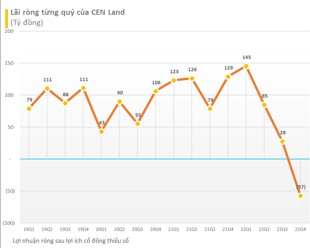 CEN Land của Shark Hưng báo lỗ 58 tỷ đồng trong quý 4, chỉ hoàn thành 22% kế hoạch lợi nhuận cả năm 2022 - Ảnh 2.