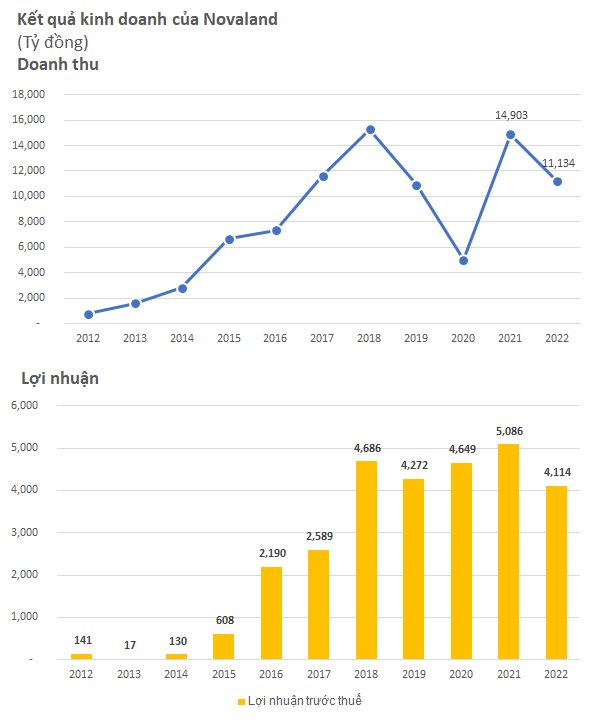 Novaland (NVL) đạt 4.114 tỷ đồng LNTT trong năm 2022, đã giải ngân 29.858 tỷ cho hoạt động M&A - Ảnh 2.