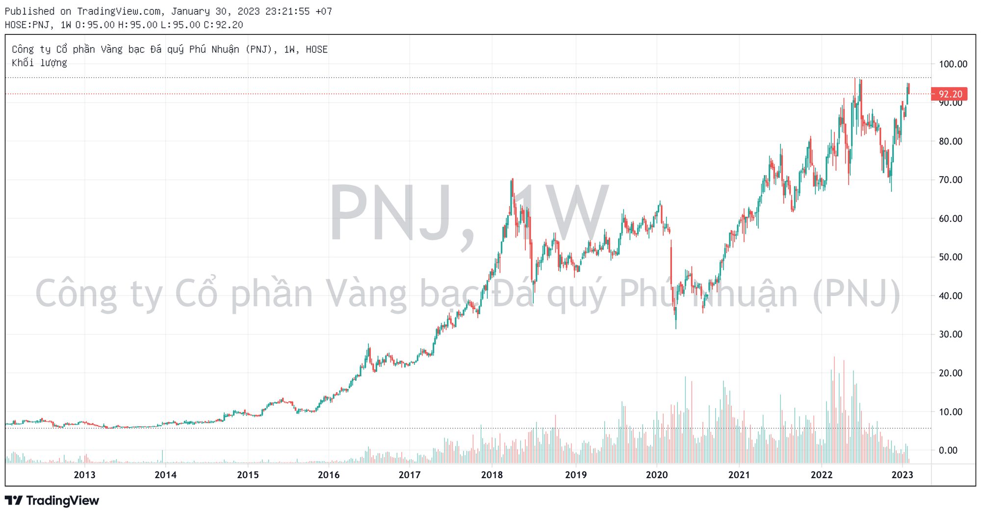 Đẩy mạnh tích trữ tồn kho trước khi giá vàng tăng mạnh, cổ phiếu PNJ về vùng đỉnh dịp Vía Thần Tài - Ảnh 2.