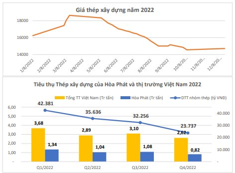 Hứng 4 “cú đấm” khiến lỗ kỷ lục trong quý cuối năm, Hòa Phát đã làm gì? - Ảnh 3.