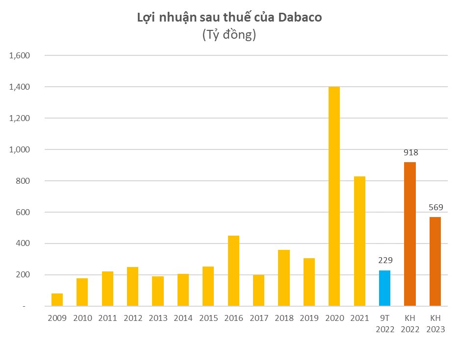 Dabaco tham vọng doanh thu vượt 1 tỷ USD năm 2023 nhưng &quot;cài số lùi&quot; gần 40% về kế hoạch lợi nhuận - Ảnh 2.