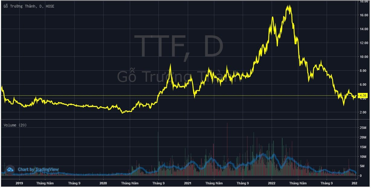 Một cá nhân bất ngờ “cắt lỗ” gần 31 triệu cổ phiếu Gỗ Trường Thành (TTF) với giá chưa bằng một nửa tiền gốc - Ảnh 2.
