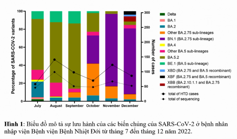 Xuất hiện biến chủng &quot;tồi tệ nhất&quot; XBB của Omicron tại TP.HCM: Đặc tính lây lan cực nhanh, trốn tránh được miễn dịch từ vaccine - Ảnh 2.