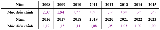 Mức điều chỉnh tiền lương đóng BHXH năm 2023 sẽ thay đổi? - Ảnh 3. Mức điều chỉnh tiền lương đóng BHXH năm 2023 sẽ thay đổi? - Ảnh 3.
