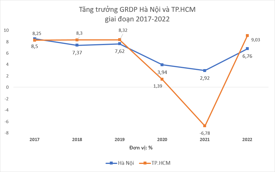 Nhìn lại quy mô GRDP và các kết quả kinh tế nổi bật của Hà Nội và TP.HCM trong năm 2022 - Ảnh 1. Nhìn lại quy mô GRDP và các kết quả kinh tế nổi bật của Hà Nội và TP.HCM trong năm 2022 - Ảnh 1.