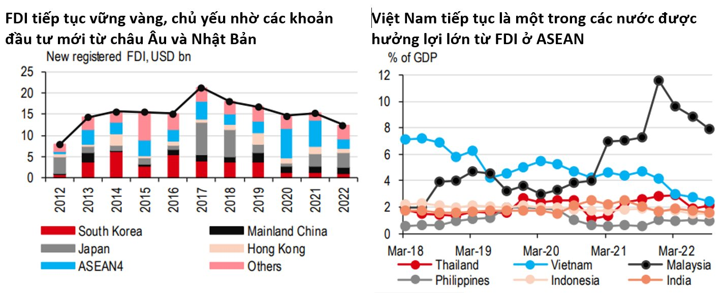 HSBC: Việt Nam đang ở thế “đứng mũi chịu sào” bị ảnh hưởng từ chu kỳ công nghệ toàn cầu đang “hạ nhiệt” - Ảnh 3.