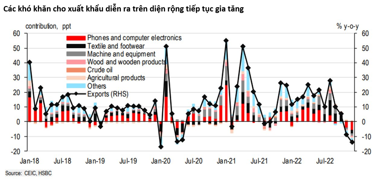 HSBC: Việt Nam đang ở thế “đứng mũi chịu sào” bị ảnh hưởng từ chu kỳ công nghệ toàn cầu đang “hạ nhiệt” - Ảnh 2.