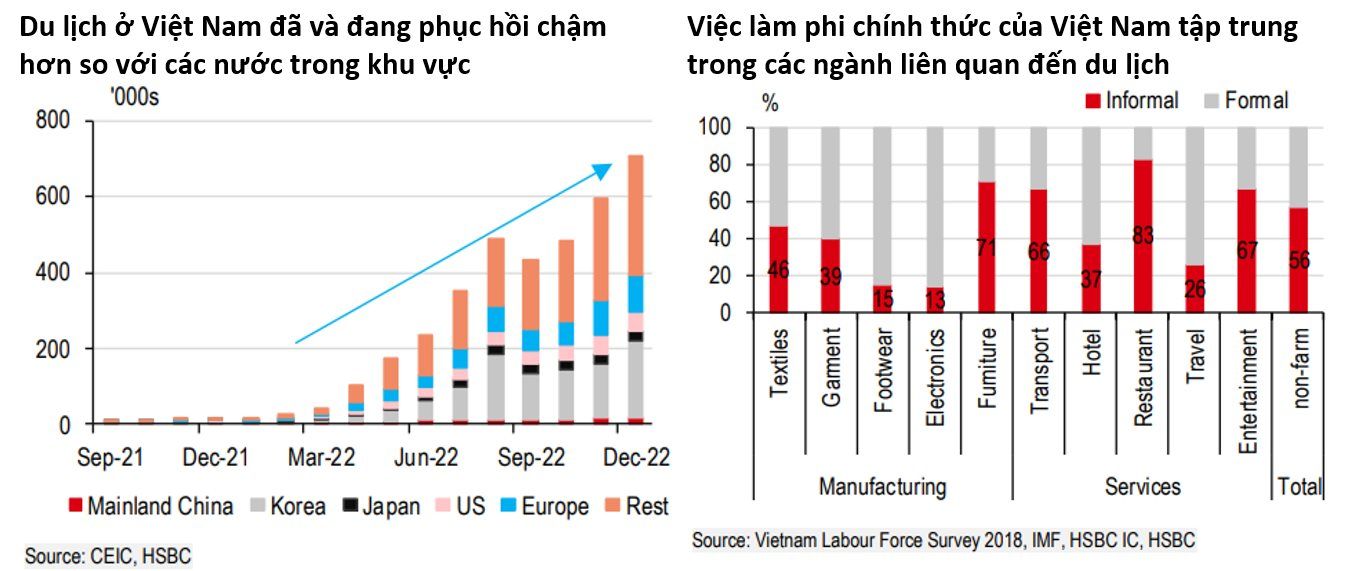 HSBC: Việt Nam đang ở thế “đứng mũi chịu sào” bị ảnh hưởng từ chu kỳ công nghệ toàn cầu đang “hạ nhiệt” - Ảnh 4.
