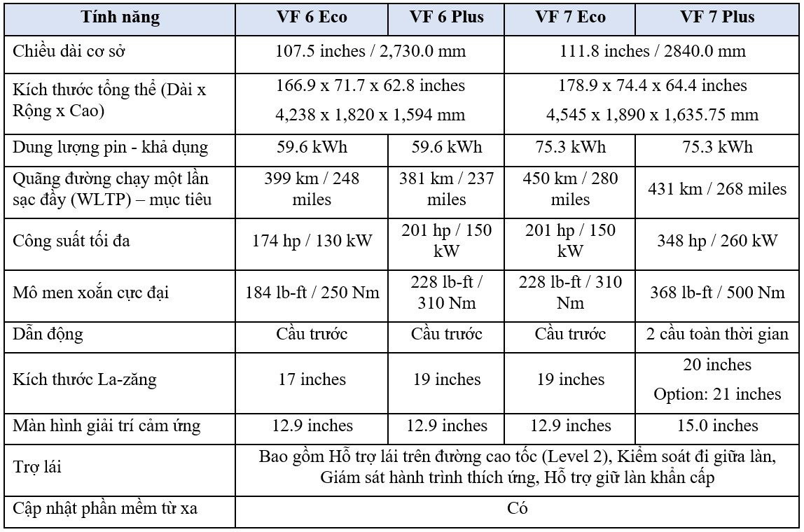 VinFast công bố thông số kỹ thuật VF 6 và VF 7: Một lần sạc đầy chạy 399km và 450km - Ảnh 4.