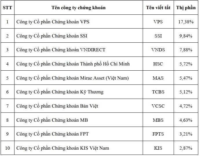 Thị phần môi giới VPS giảm sâu trong quý 4, chứng khoán Rồng Việt vượt qua FPTS để vào top 10 trên HOSE - Ảnh 3.