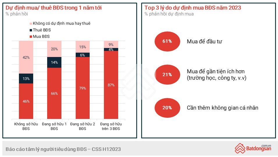 Tin giá bất động sản sẽ tăng, gần 70% người được khảo sát dự định mua nhà, đất trong năm 2023 - Ảnh 3.