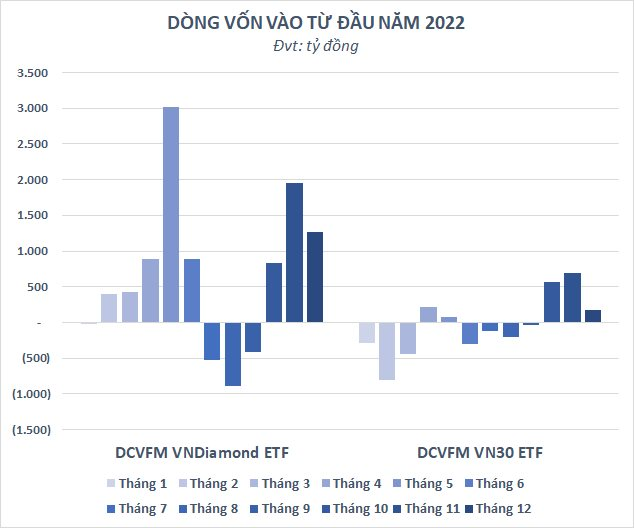 Đẩy mạnh mua gom, nhà đầu tư Thái nắm giữ lượng chứng chỉ ETF Việt Nam﻿ cao kỷ lục - Ảnh 4.