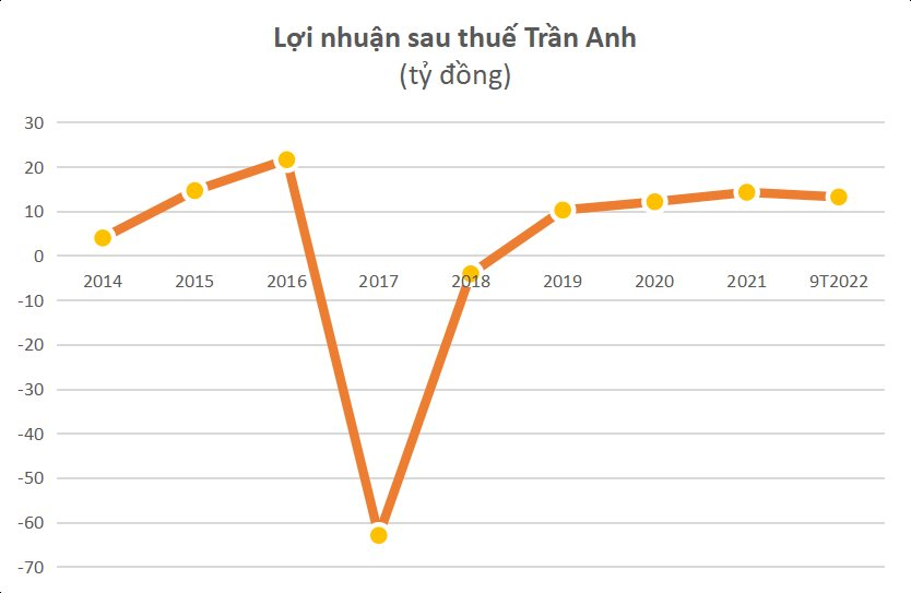 Điện máy Trần Anh sau 5 năm về với Thế giới di động: Doanh thu từ vài nghìn tỷ còn 100 tỷ, hủy tư cách công ty tại chúng, chuẩn bị ngừng giao dịch cổ phiếu - Ảnh 3.