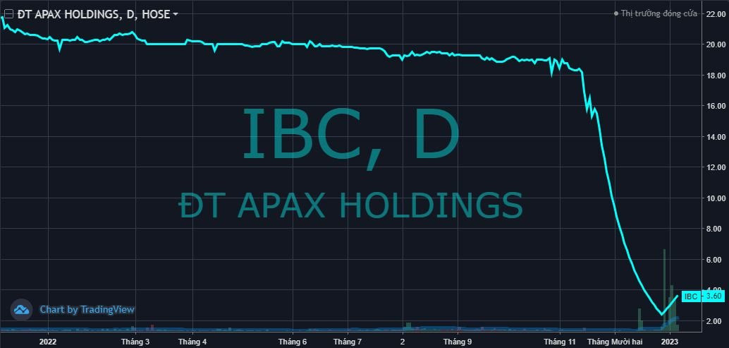 Cổ phiếu Apax Holdings (IBC) “quay xe” tăng trần 6 phiên liên tiếp, cổ đông lớn tiếp tục bị bán giải chấp thêm hàng triệu đơn vị - Ảnh 1.