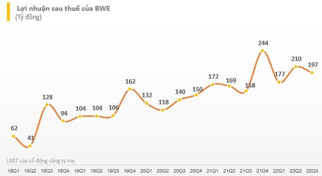 Biwase (BWE) dự chi 251 tỷ đồng tạm ứng cổ tức năm 2022 với tỷ lệ 13% - Ảnh 1.