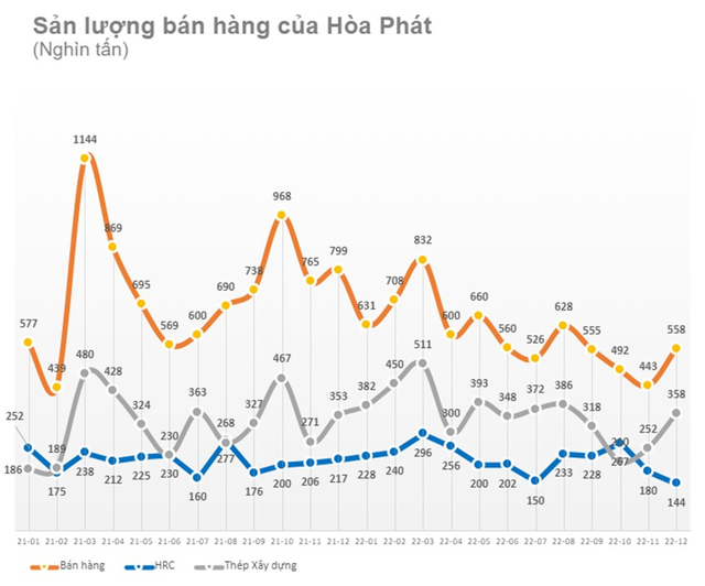 Sau 2 tháng thông báo dừng 4 lò cao mang tính sống còn, Hòa Phát đã khởi động lại 1 lò cao từ cuối tháng 12/2022 - Ảnh 2.