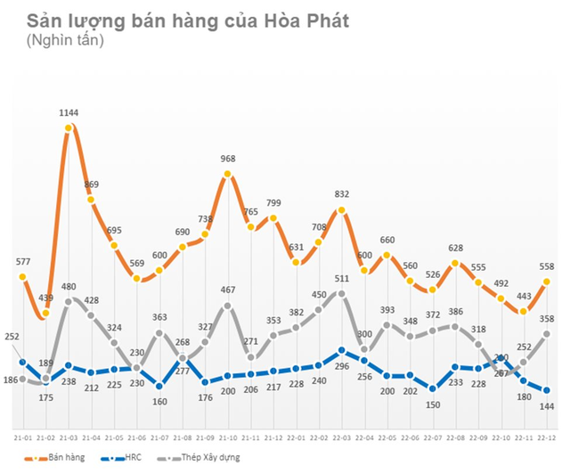 Tin vui đầu năm của Hoà Phát: “Đột nhập” chuỗi siêu thị WinMart bán nửa triệu quả trứng gà/tháng, nâng giá bán thép HRC và thép xây dựng - Ảnh 3.