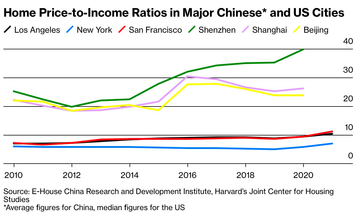 Tốn 1,3 nghìn tỷ đô nhưng Trung Quốc vẫn chưa thể thay đổi ngành bất động sản: Giá nhà ở thành phố lớn lên tới 94 triệu đồng/m2, người mua ‘không thấy tia hy vọng’ - Ảnh 2.