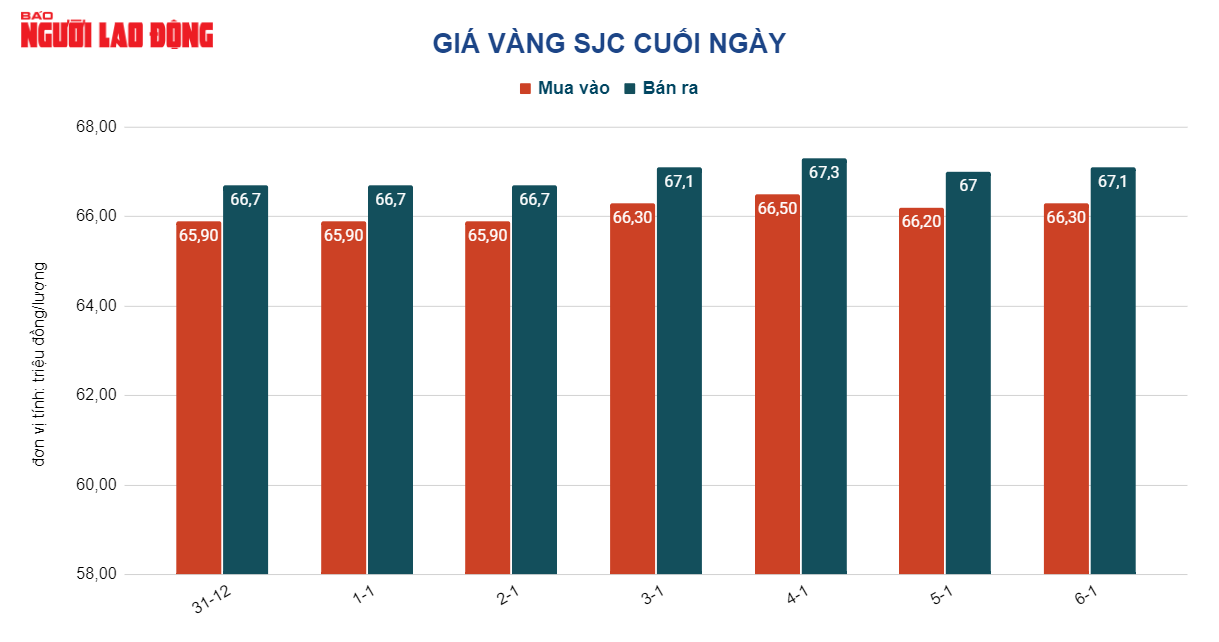 Giá vàng hôm nay 7-1: Đảo chiều tăng sốc - Ảnh 2.