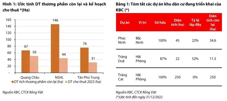 Chứng khoán Rồng Việt: Kinh Bắc sở hữu quỹ đất cho thuê 290ha, dự báo lợi nhuận 1.869 tỷ đồng năm 2023 - Ảnh 2.