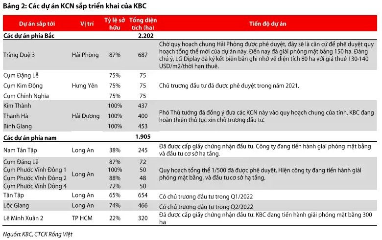 Chứng khoán Rồng Việt: Kinh Bắc sở hữu quỹ đất cho thuê 290ha, dự báo lợi nhuận 1.869 tỷ đồng năm 2023 - Ảnh 3.