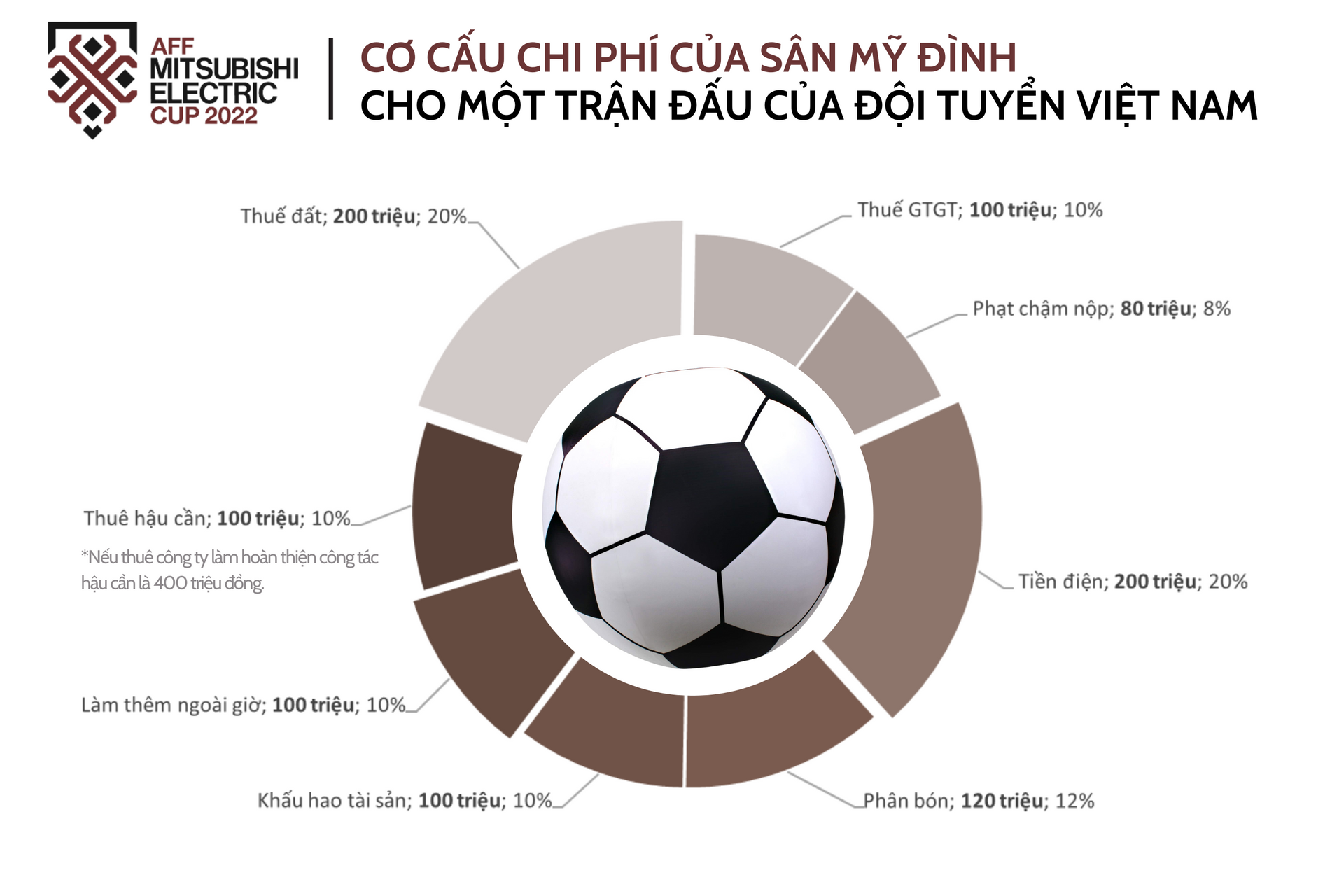 Những khoản chi đầy bất ngờ sân Mỹ Đình phải “gánh” cho mỗi trận đấu: Gần 400 triệu các loại thuế, phân bón cỏ cũng hơn trăm triệu - Ảnh 2.