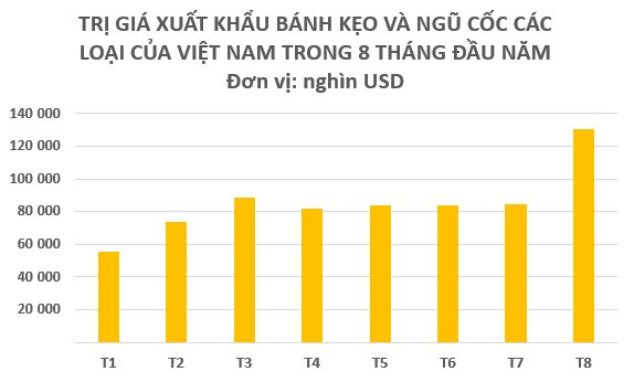 Xuất khẩu một mặt hàng của Việt Nam bất ngờ gây sốt trong tháng 8: Mỹ, Nhật Bản, Hàn Quốc đều ưa chuộng, thu về hơn nửa tỷ USD trong 8 tháng đầu năm - Ảnh 2. Xuất khẩu một mặt hàng của Việt Nam bất ngờ gây sốt trong tháng 8: Mỹ, Nhật Bản, Hàn Quốc đều ưa chuộng, thu về hơn nửa tỷ USD trong 8 tháng đầu năm - Ảnh 2.