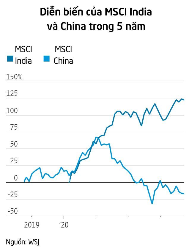 TTCK một quốc gia châu Á tăng bùng nổ: Các quỹ đầu tư cầm hàng tỷ USD kéo đến, 'bỏ lại' thị trường Trung Quốc 'sau lưng' - Ảnh 2.