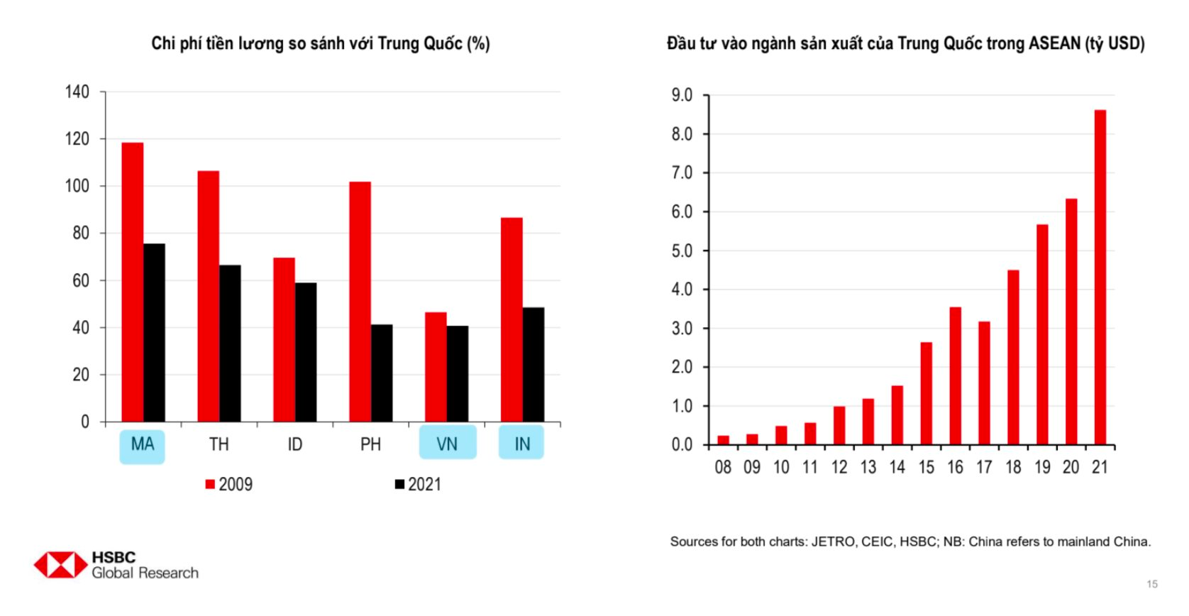 Kinh tế trưởng HSBC bày tỏ &quot;ngưỡng mộ&quot; với con số dự báo 6,3% tăng trưởng GDP Việt Nam 2024: Thuộc top đầu thế giới, bỏ xa cả Trung Quốc lẫn Indonesia - Ảnh 3.