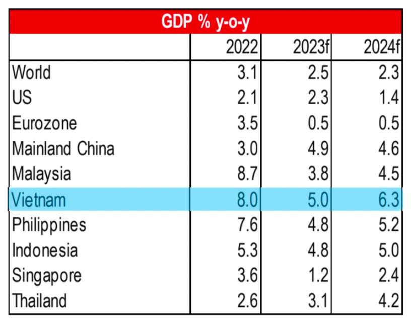 Kinh tế trưởng HSBC bày tỏ &quot;ngưỡng mộ&quot; với con số dự báo 6,3% tăng trưởng GDP Việt Nam 2024: Thuộc top đầu thế giới, bỏ xa cả Trung Quốc lẫn Indonesia - Ảnh 5.