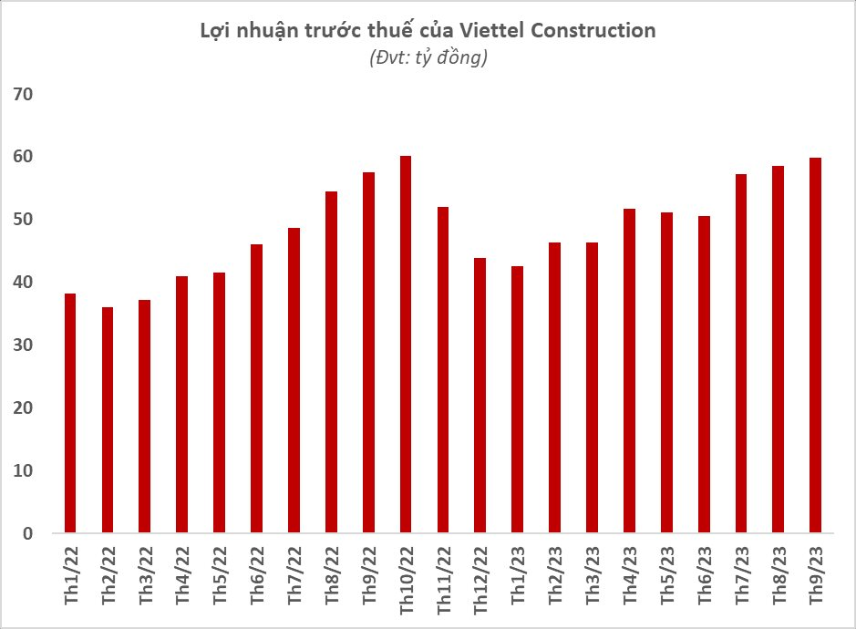 Viettel Construction (CTR) báo lãi 9 tháng tăng trưởng 17%, giá cổ phiếu bứt phá hơn 60% từ đầu năm - Ảnh 2.