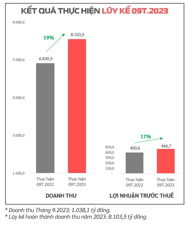 Viettel Construction (CTR) báo lãi 9 tháng tăng trưởng 17%, giá cổ phiếu bứt phá hơn 60% từ đầu năm - Ảnh 3.