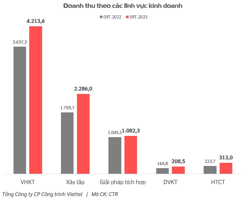 Viettel Construction (CTR) báo lãi 9 tháng tăng trưởng 17%, giá cổ phiếu bứt phá hơn 60% từ đầu năm - Ảnh 4.