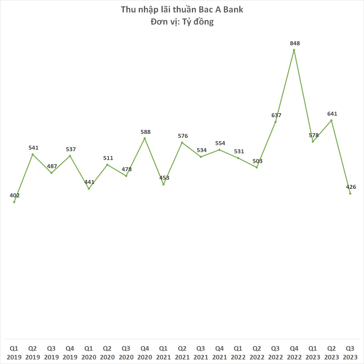 Bac A Bank: Thu nhập lãi thuần thấp nhất 4 năm, lợi nhuận chỉ đạt 64 tỷ đồng thấp nhất 9 năm - Ảnh 2.
