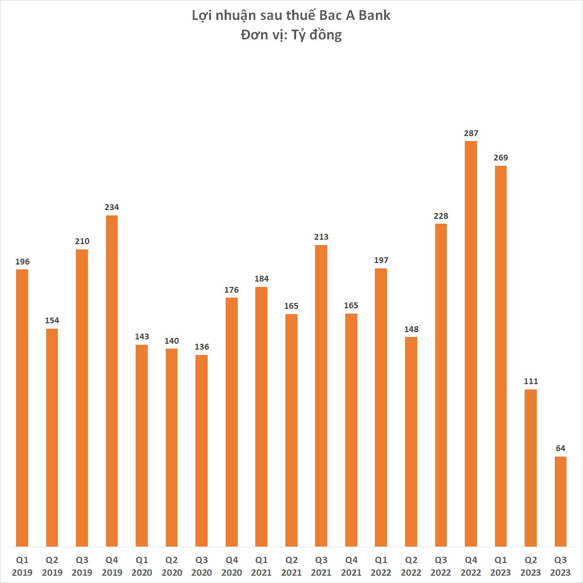 Bac A Bank: Thu nhập lãi thuần thấp nhất 4 năm, lợi nhuận chỉ đạt 64 tỷ đồng thấp nhất 9 năm - Ảnh 3.