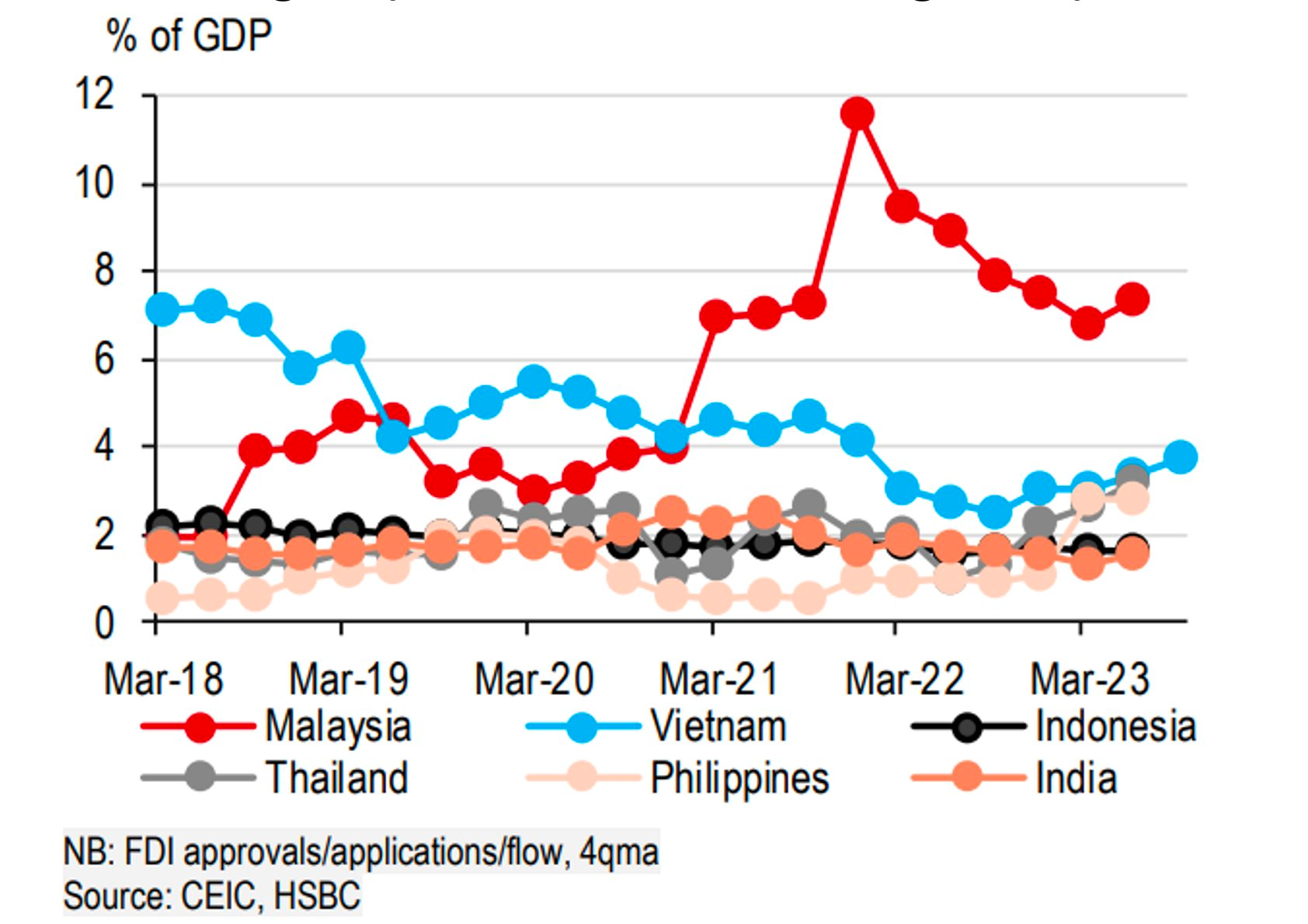 HSBC: Việt Nam chỉ đứng sau Malaysia trong hút FDI tại khu vực, có thể tiến lên trong chuỗi giá trị - Ảnh 2.