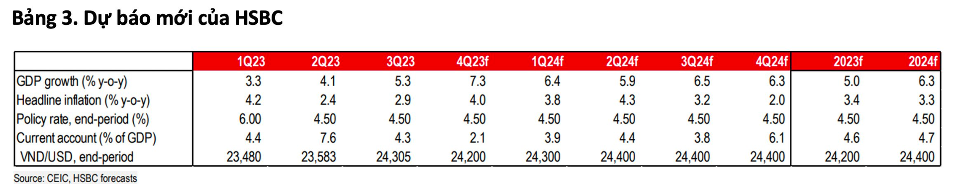 HSBC: Việt Nam chỉ đứng sau Malaysia trong hút FDI tại khu vực, có thể tiến lên trong chuỗi giá trị - Ảnh 4.