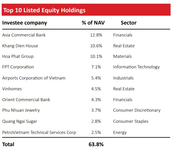 VOF VinaCapital đánh giá tăng 1.300 tỷ đồng giá trị các khoản đầu tư liên quan tới Novaland, Nova Consumer, Đất Xanh Service, Bệnh viện Thu Cúc - Ảnh 3.