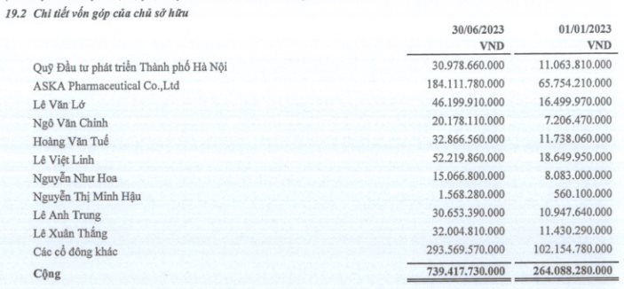 Dược Hà Tây (DHT) chốt phương án chào bán 11,36% vốn cho hãng dược hơn trăm tuổi Nhật Bản - Ảnh 2.