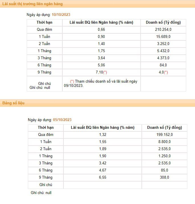 Lãi suất giảm mạnh trên cả hai "mặt trận", tỷ giá USD đồng loạt vượt 24.600 đồng dù NHNN đã hút gần 166.000 tỷ đồng qua tín phiếu - Ảnh 2.