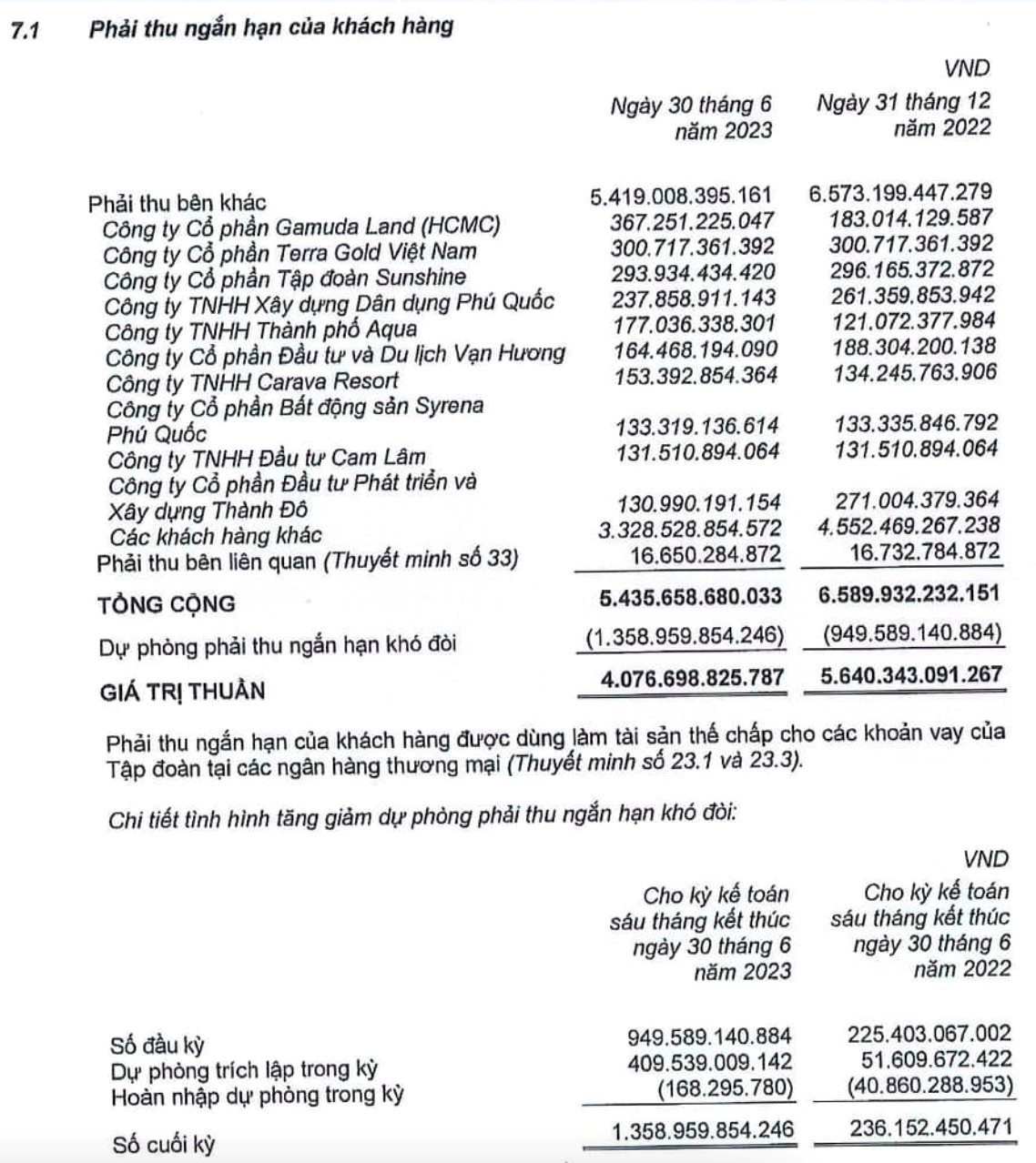 Xây dựng Hoà Bình ráo riết thu hồi nợ: FLC đã trả 304 tỷ, sắp nhận thêm 262 tỷ đồng thắng kiện 2 đối tác khác - Ảnh 3.