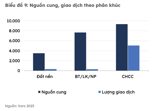 Một phân khúc bất động sản từng phải chịu lỗ khi bán đi, nay đóng vai trò “giữ lửa” cho thị trường - Ảnh 3.