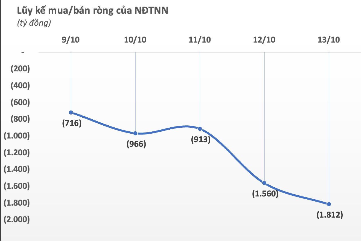 Khối ngoại mạnh tay &quot;xả hàng&quot;, gần 2.000 tỷ đồng cổ phiếu Việt Nam bị bán ròng chỉ trong 1 tuần giao dịch - Ảnh 2.