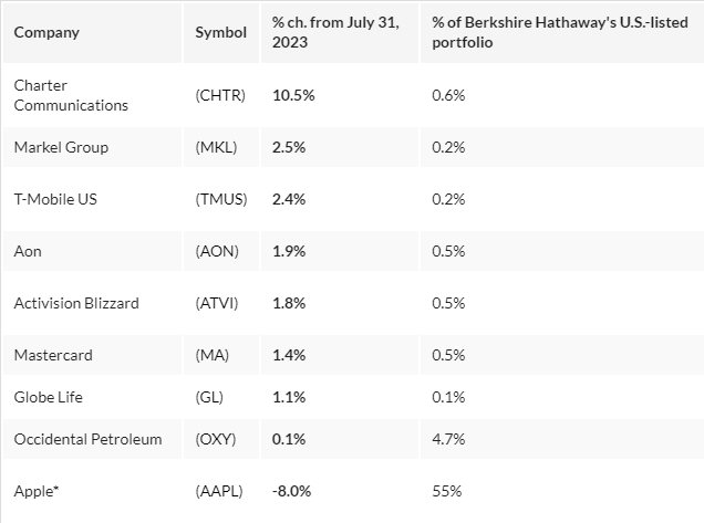 8 cổ phiếu “vàng” chống đỡ cho danh mục của Warren Buffett tiếp tục sinh lời khi “công thần” Apple rớt giá - Ảnh 4.
